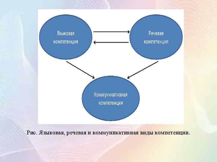 Рис. Языковая, речевая и коммуникативная виды компетенции. 