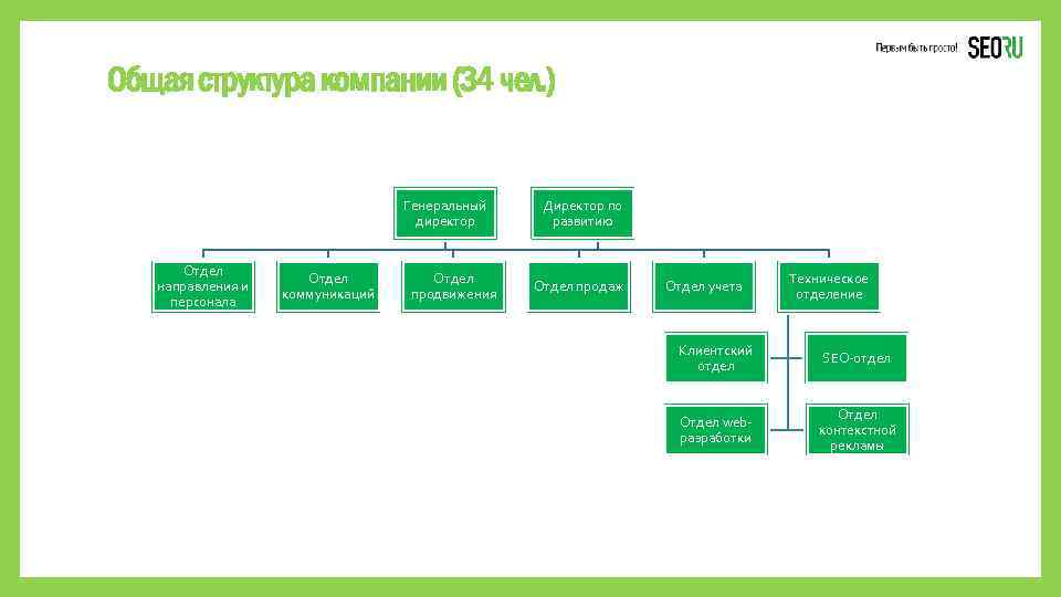 Отдел направлений. Структура SEO компании. Организационная структура SEO агентства. Сео структура. Общая структура предприятия? Тест.