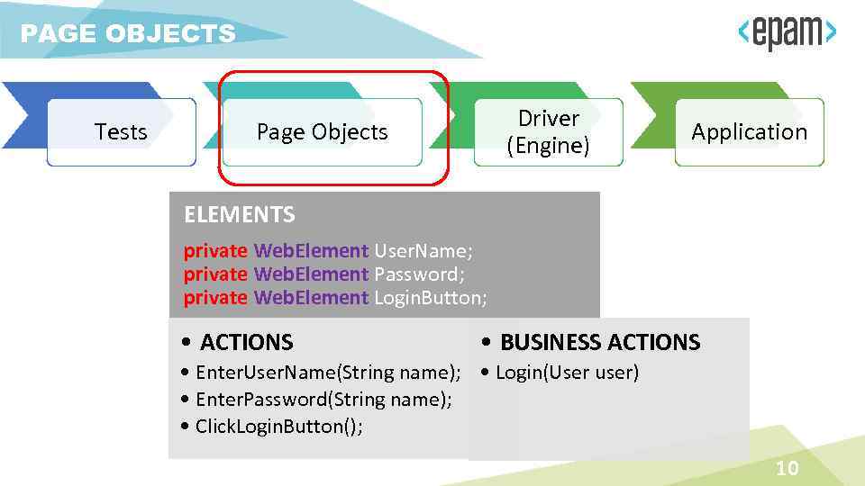 PAGE OBJECTS Tests Driver (Engine) Page Objects Application ELEMENTS private Web. Element User. Name;