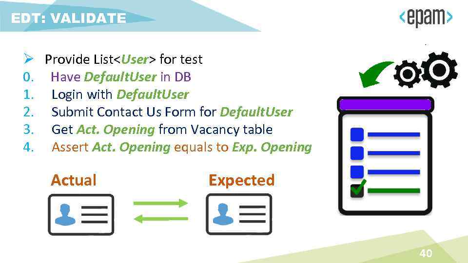 EDT: VALIDATE Ø Provide List<User> for test 0. Have Default. User in DB 1.