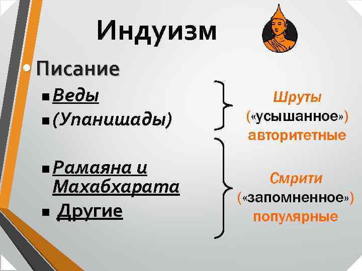 Индуизм • Писание Веды n (Упанишады) n Рамаяна и Махабхарата n Другие n Шруты