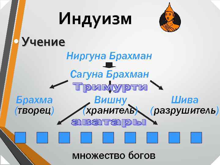 Индуизм • Учение Ниргуна Брахман Сагуна Брахман Брахма (творец) Вишну (хранитель) Шива (разрушитель) множество