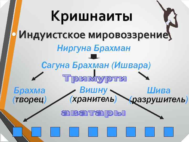 Кришнаиты • Индуистское мировоззрение Ниргуна Брахман Сагуна Брахман (Ишвара) Брахма (творец) Вишну (хранитель) Шива