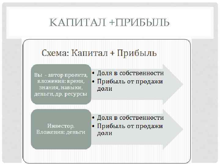 КАПИТАЛ +ПРИБЫЛЬ 