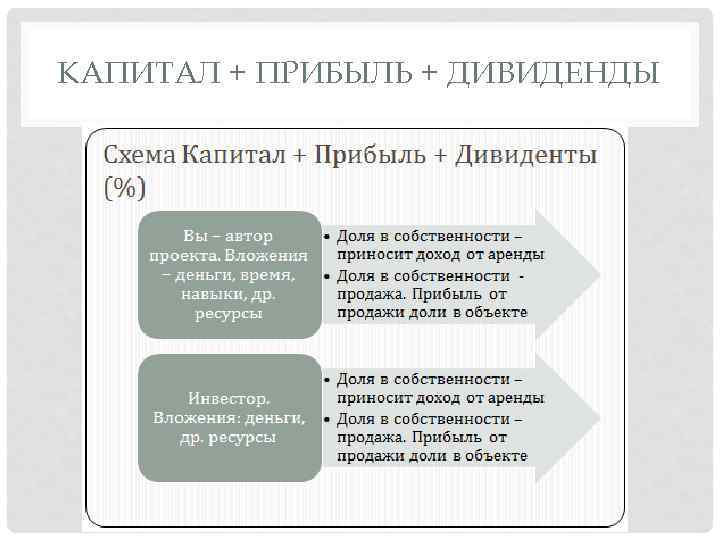 КАПИТАЛ + ПРИБЫЛЬ + ДИВИДЕНДЫ 