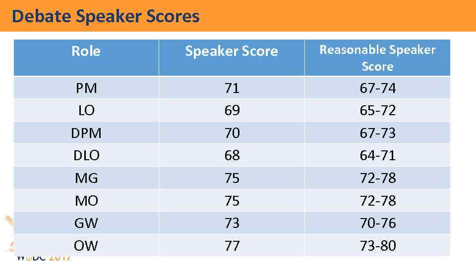 Debate Speaker Scores Role Speaker Score Reasonable Speaker Score PM LO DPM DLO MG