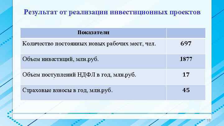 Результат от реализации инвестиционных проектов Показатели Количество постоянных новых рабочих мест, чел. 697 Объем