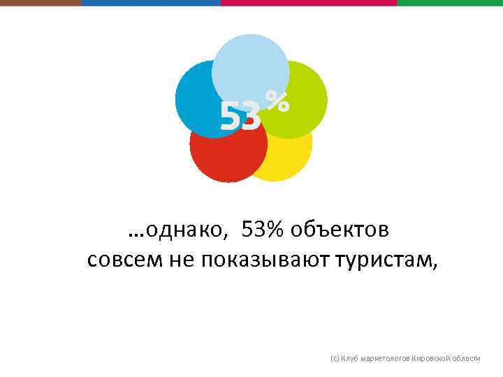  …однако, 53% объектов совсем не показывают туристам, (с) Клуб маркетологов Кировской области 