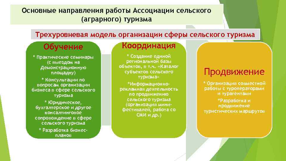 Основные направления работы Ассоциации сельского (аграрного) туризма Трехуровневая модель организации сферы сельского туризма Обучение
