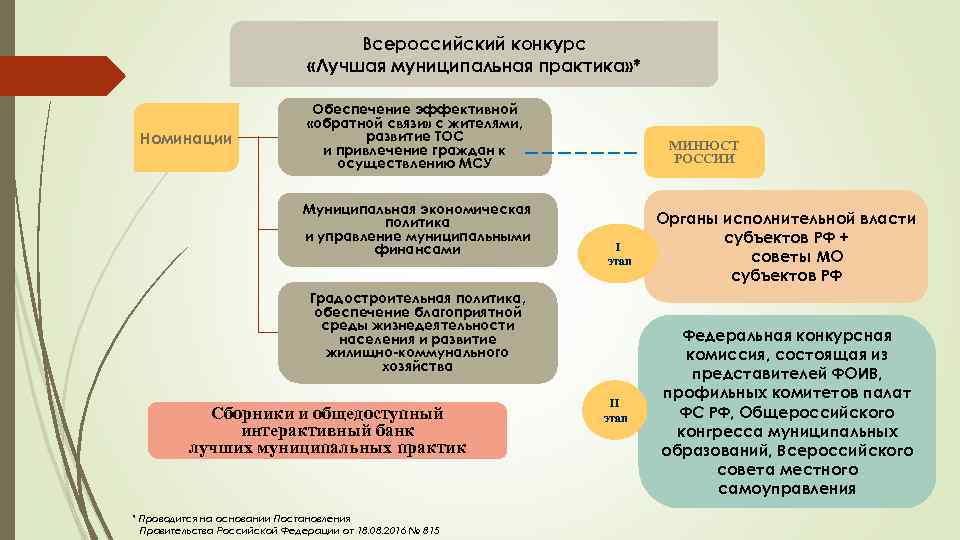 Всероссийский конкурс «Лучшая муниципальная практика» * Номинации Обеспечение эффективной «обратной связи» с жителями, развитие