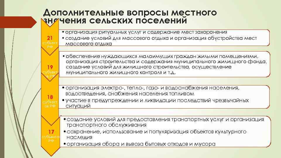 Дополнительные вопросы местного значения сельских поселений 21 субъект РФ 19 субъект ов РФ •