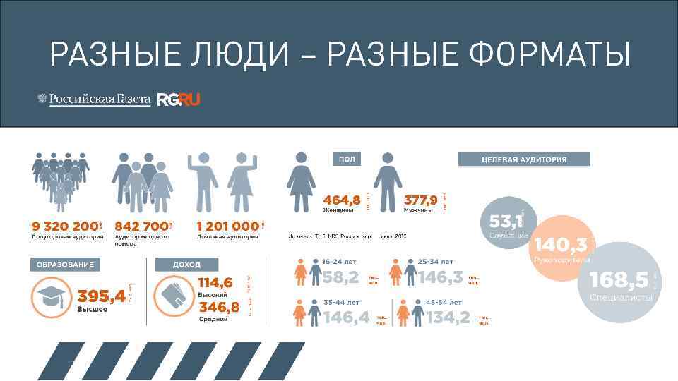 РАЗНЫЕ ЛЮДИ – РАЗНЫЕ ФОРМАТЫ ПОЛ Высокий 346, 8 Средний Служащие Источник: TNS, NRS-Россия,