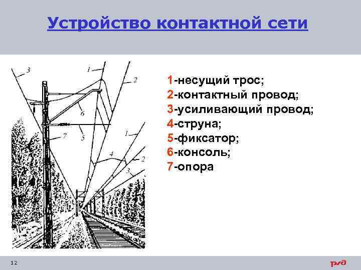 Устройство контактной сети 1 -несущий трос; 2 -контактный провод; 3 -усиливающий провод; 4 -струна;