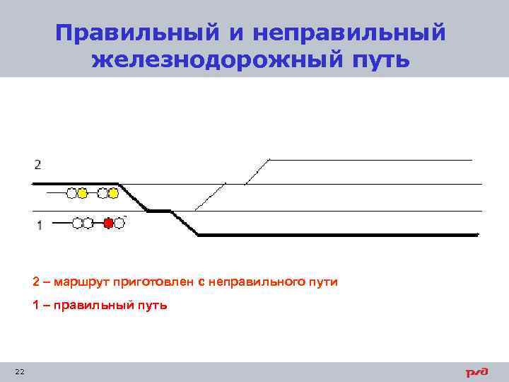 Правильный и неправильный железнодорожный путь 2 – маршрут приготовлен с неправильного пути 1 –
