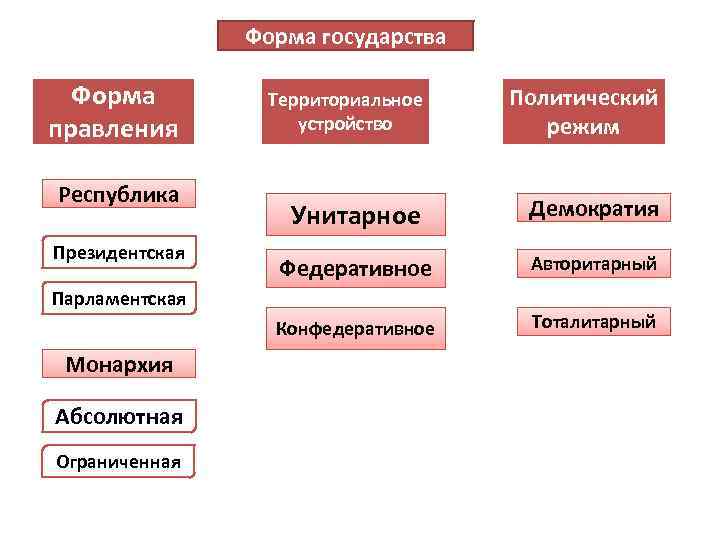 Установите соответствие формы правления государству