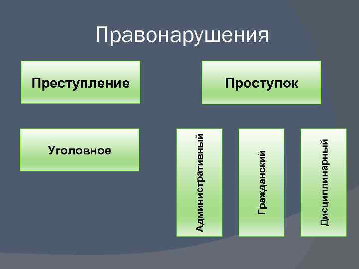 Правонарушения Преступление Дисциплинарный Гражданский Административный Уголовное Проступок 