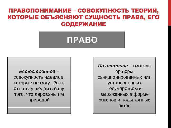 ПРАВОПОНИМАНИЕ – СОВОКУПНОСТЬ ТЕОРИЙ, КОТОРЫЕ ОБЪЯСНЯЮТ СУЩНОСТЬ ПРАВА, ЕГО СОДЕРЖАНИЕ ПРАВО Естественное – совокупность