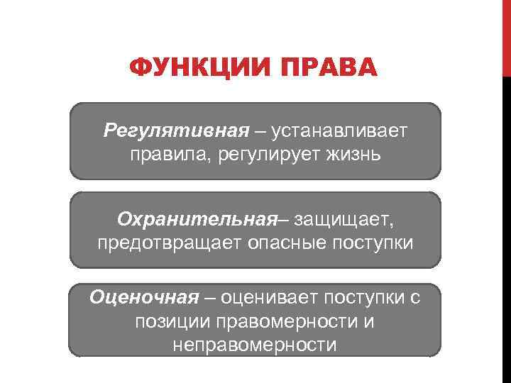 ФУНКЦИИ ПРАВА Регулятивная – устанавливает правила, регулирует жизнь Охранительная– защищает, предотвращает опасные поступки Оценочная
