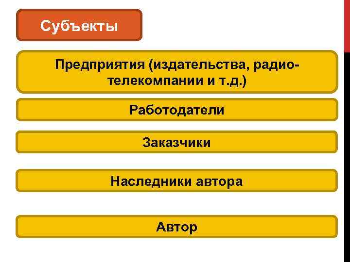 Субъекты Предприятия (издательства, радио- телекомпании и т. д. ) Работодатели Заказчики Наследники автора Автор