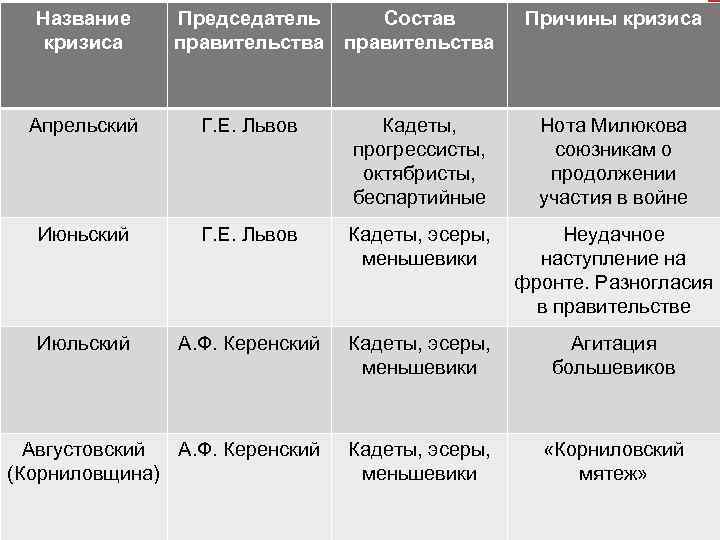 Название кризиса Председатель Состав правительства Причины кризиса Апрельский Г. Е. Львов Кадеты, прогрессисты, октябристы,
