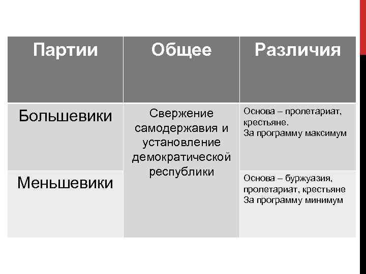 Партии Общее Различия Большевики Свержение самодержавия и установление демократической республики Основа – пролетариат, крестьяне.