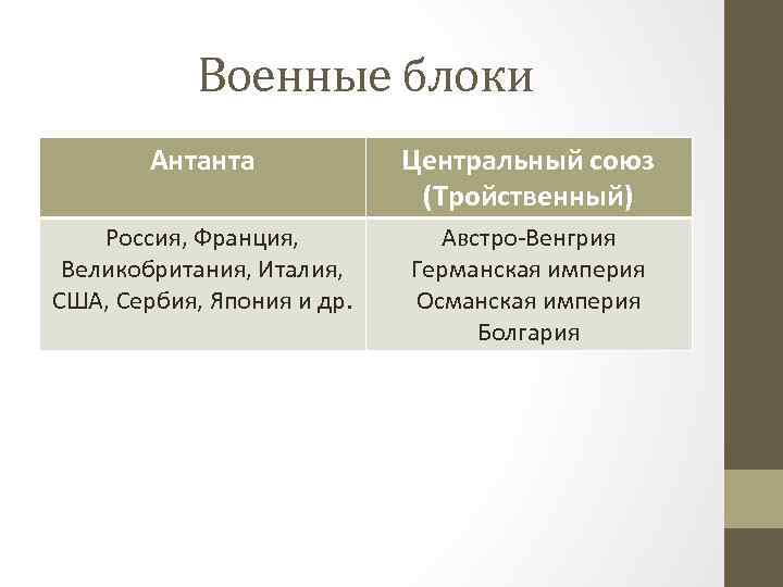 Военные блоки Антанта Центральный союз (Тройственный) Россия, Франция, Великобритания, Италия, США, Сербия, Япония и