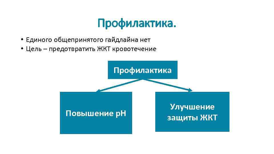 Профилактика. • Единого общепринятого гайдлайна нет • Цель – предотвратить ЖКТ кровотечение Профилактика Повышение