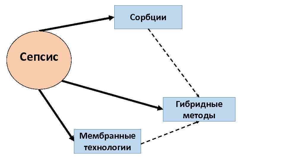 Сорбции Сепсис Гибридные методы Мембранные технологии 