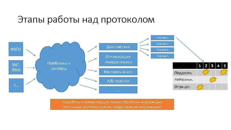 Этапы работы над протоколом Гипотеза 1 Диагностика NSCU SSC 2016 ? … Проблемы и