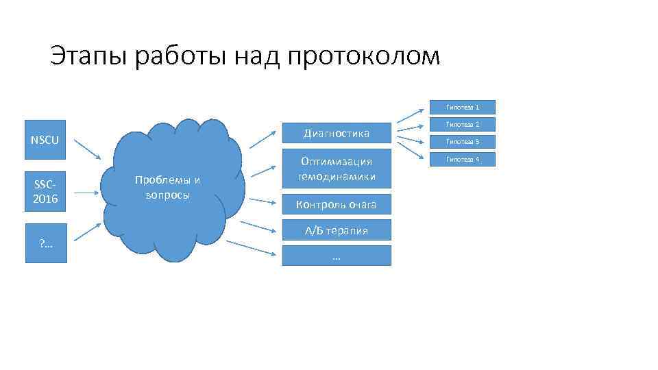 Этапы работы над протоколом Гипотеза 1 Диагностика NSCU SSC 2016 ? … Проблемы и