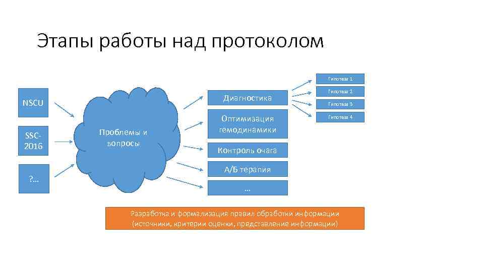 Этапы работы над протоколом Гипотеза 1 Диагностика NSCU SSC 2016 ? … Проблемы и