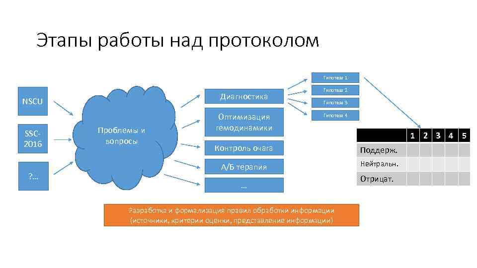 Этапы работы над протоколом Гипотеза 1 Диагностика NSCU SSC 2016 ? … Проблемы и