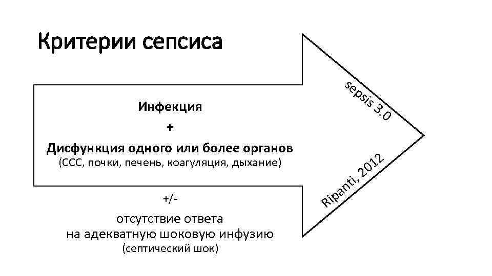Критерии сепсиса se ps Инфекция + Дисфункция одного или более органов отсутствие ответа на