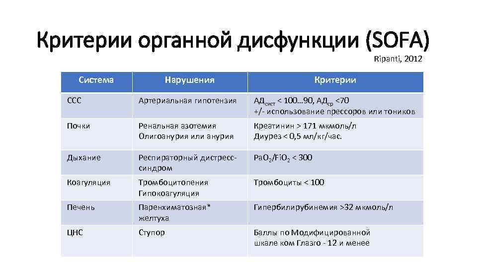 Критерии органной дисфункции (SOFA) Ripanti, 2012 Система Нарушения Критерии ССС Артериальная гипотензия АДсист <