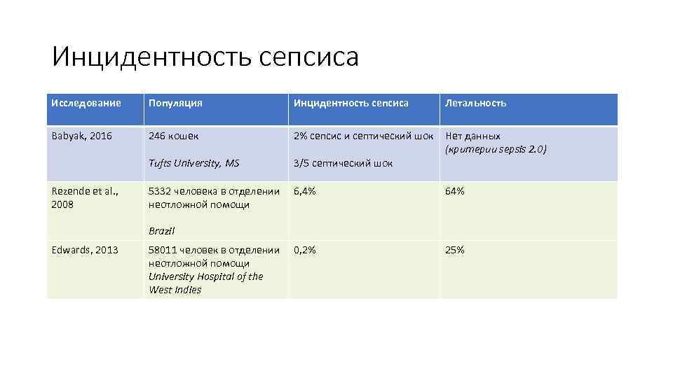 Инцидентность сепсиса Исследование Популяция Инцидентность сепсиса Babyak, 2016 246 кошек 2% сепсис и септический