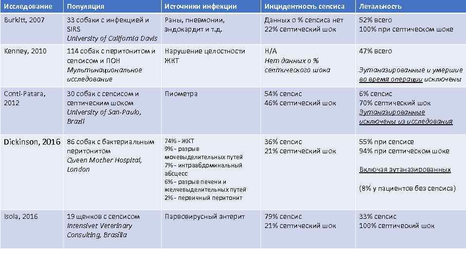 Исследование Популяция Burkitt, 2007 Kenney, 2010 Conti-Patara, 2012 Инцидентность сепсиса Летальность 33 собаки с