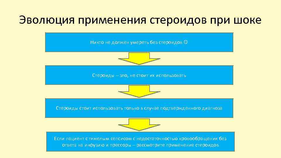 Эволюция применения стероидов при шоке Никто не должен умереть без стероидов Стероиды – зло,