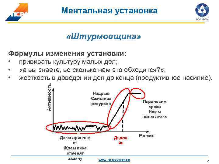 Ментальная установка «Штурмовщина» Формулы изменения установки: прививать культуру малых дел; «а вы знаете, во