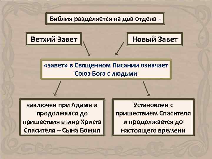 Библия разделяется на два отдела - Ветхий Завет Новый Завет «завет» в Священном Писании