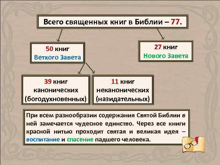 Из чего состоит библия православная схема