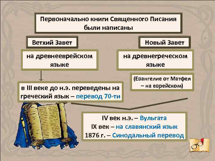Первоначально книги Священного Писания были написаны Новый Завет Ветхий Завет на древнееврейском языке в