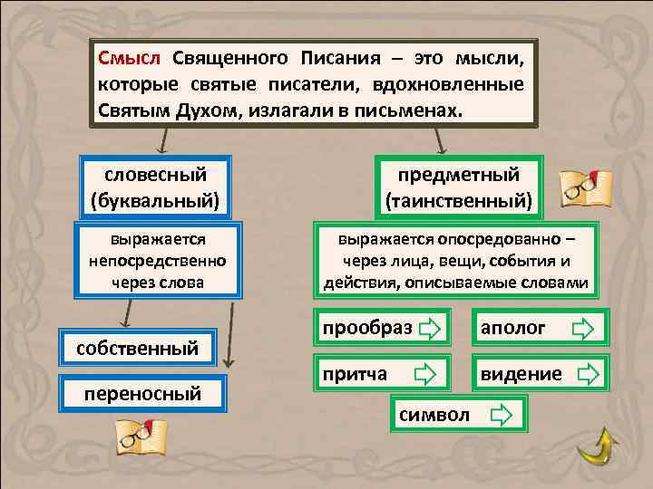 Смысл Священного Писания – это мысли, которые святые писатели, вдохновленные Святым Духом, излагали в