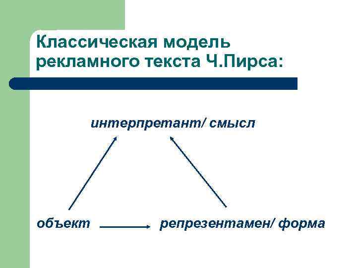 Классическая модель рекламного текста Ч. Пирса: интерпретант/ смысл объект репрезентамен/ форма 