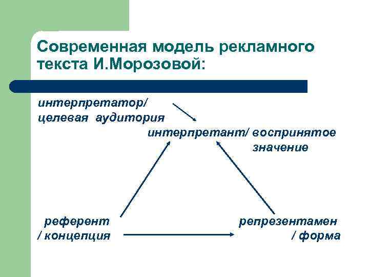 Современная модель рекламного текста И. Морозовой: интерпретатор/ целевая аудитория интерпретант/ воспринятое значение референт репрезентамен