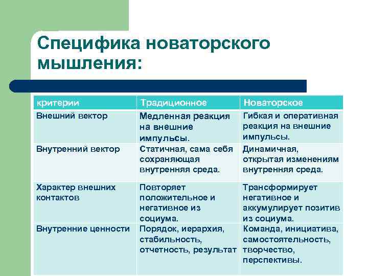 Специфика новаторского мышления: критерии Внешний вектор Внутренний вектор Характер внешних контактов Внутренние ценности Традиционное