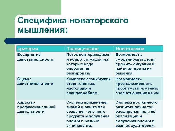 Специфика новаторского мышления: критерии Традиционное Новаторское Восприятие действительности Поток повторяющихся и новых ситуаций, на