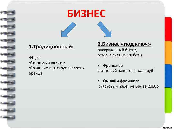 БИЗНЕС 1. Традиционный: • Идея • Стартовый капитал • Создание и раскрутка своего бренда