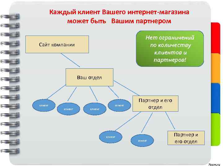 Каждый клиент Вашего интернет-магазина может быть Вашим партнером Нет ограничений по количеству клиентов и