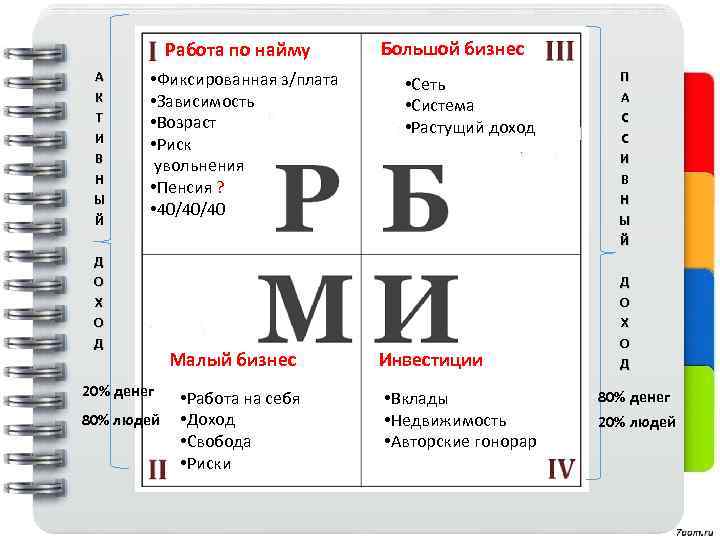 Работа по найму А К Т И В Н Ы Й • Фиксированная з/плата
