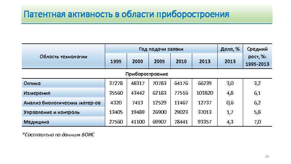 Патентная активность в области приборостроения Год подачи заявки Область технологии 1995 2000 2005 Доля,